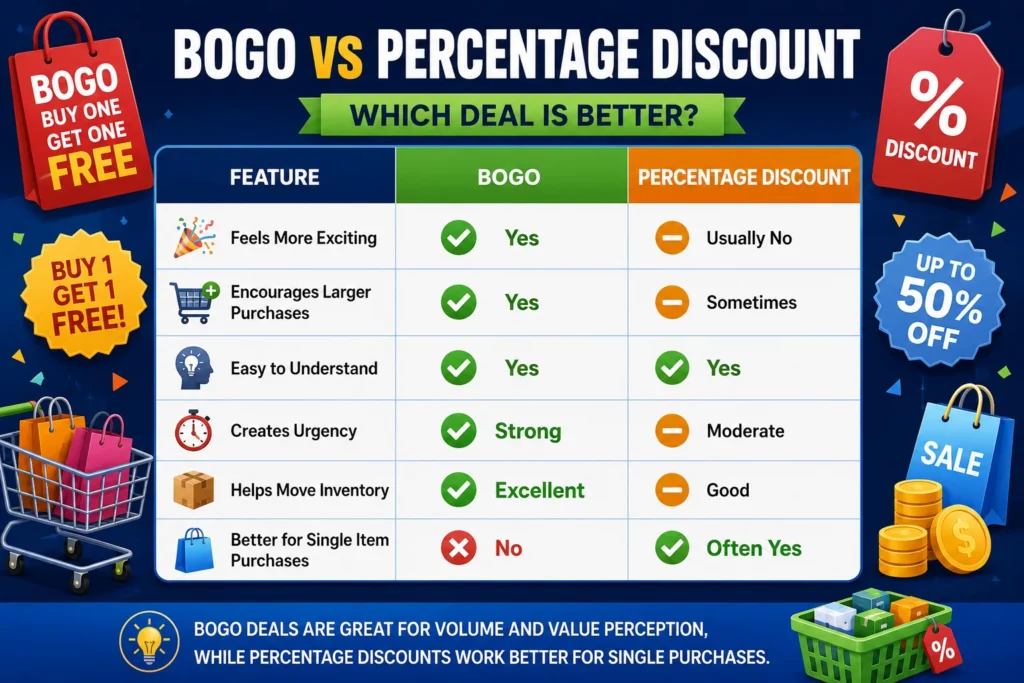 BOGO vs Traditional Discounts
